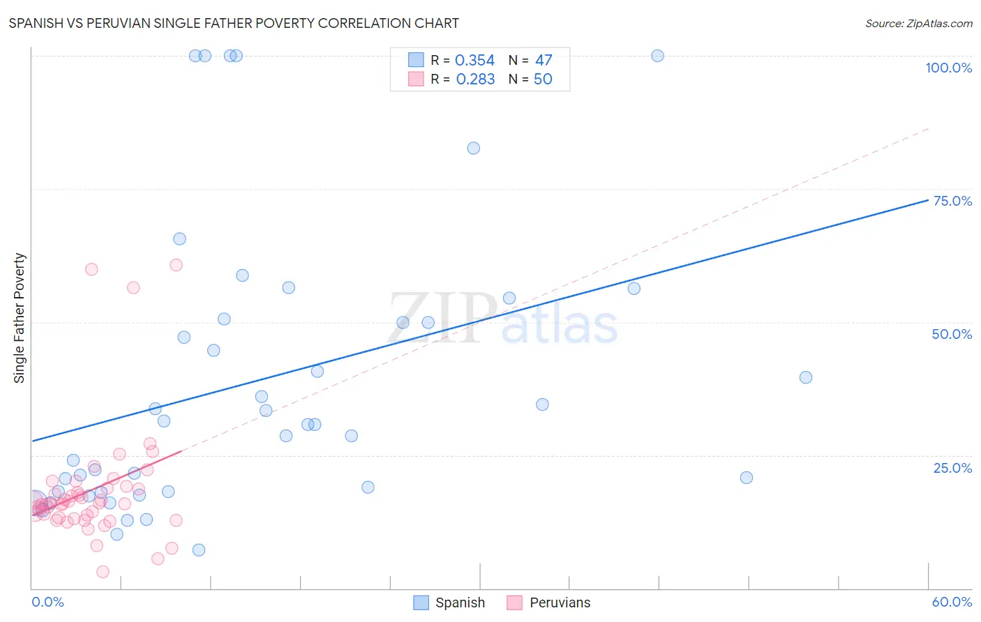 Spanish vs Peruvian Single Father Poverty