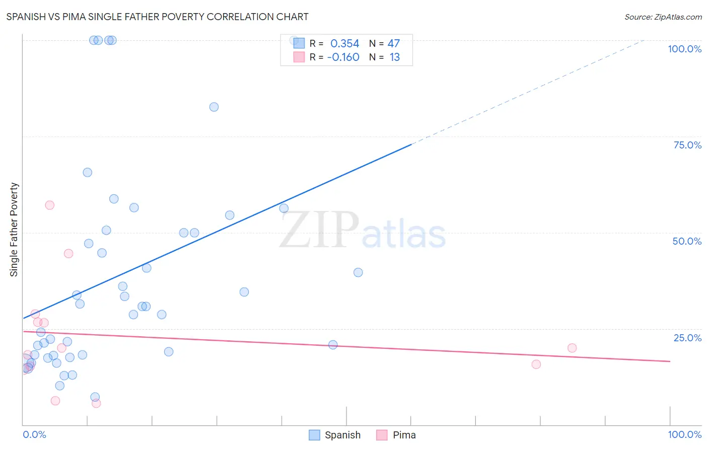 Spanish vs Pima Single Father Poverty