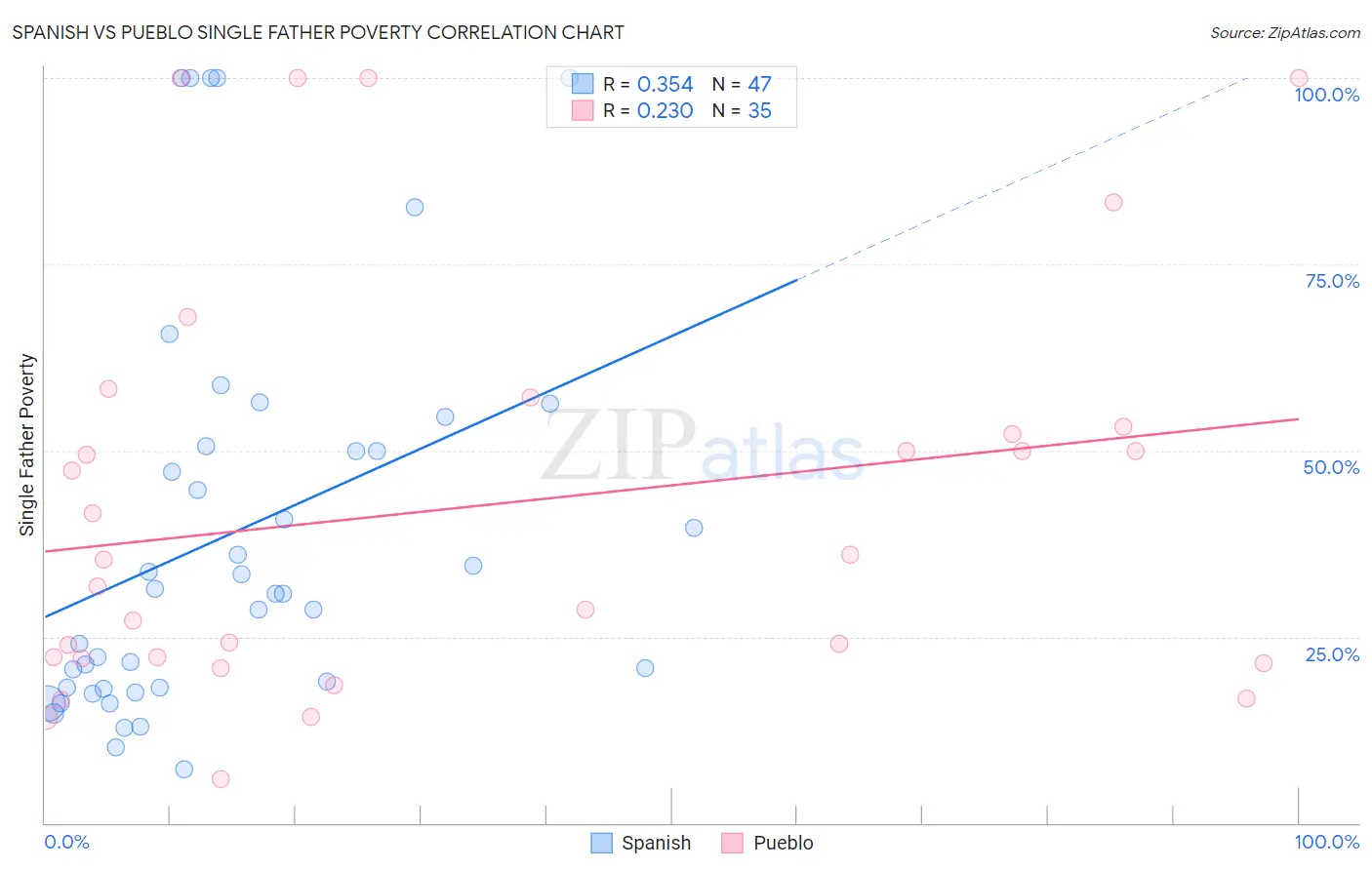 Spanish vs Pueblo Single Father Poverty
