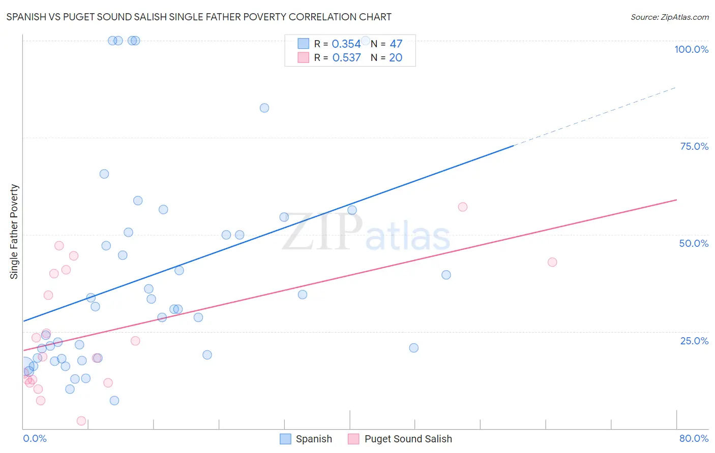 Spanish vs Puget Sound Salish Single Father Poverty