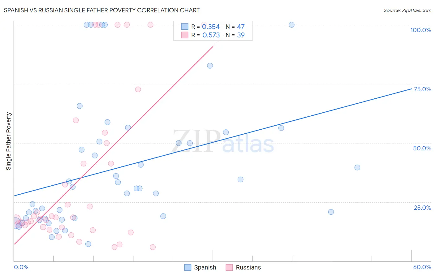 Spanish vs Russian Single Father Poverty