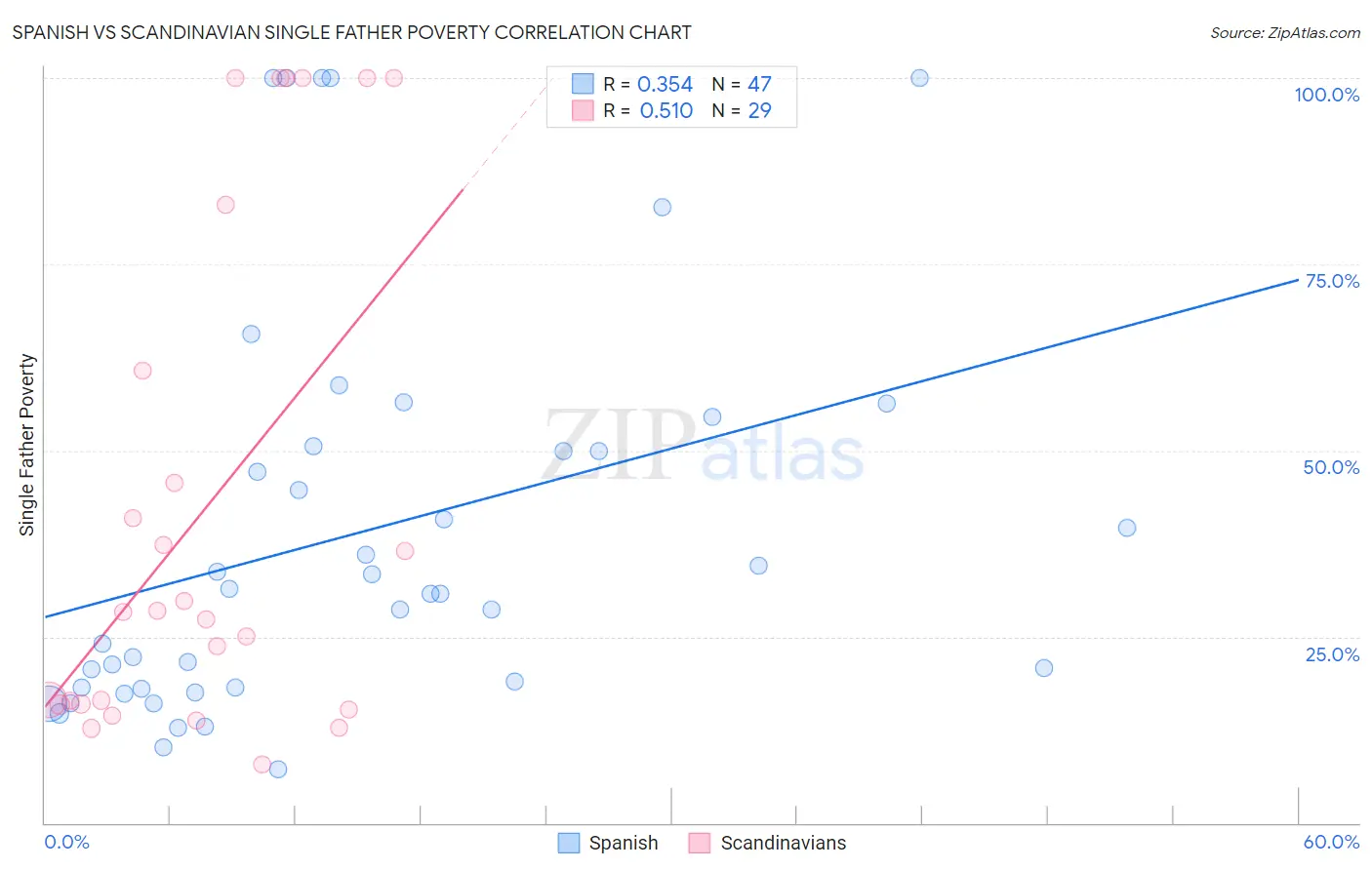 Spanish vs Scandinavian Single Father Poverty