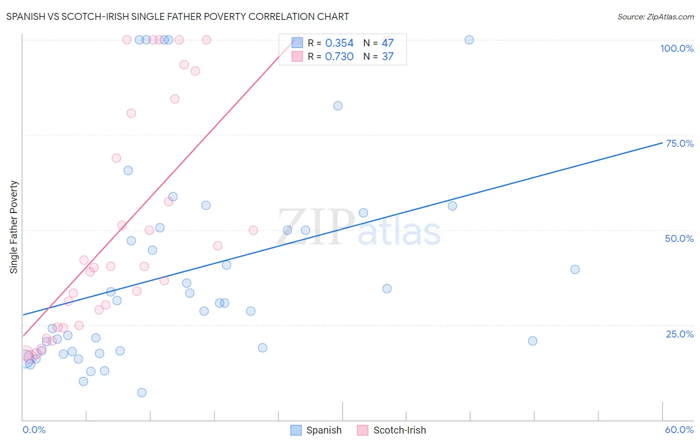 Spanish vs Scotch-Irish Single Father Poverty