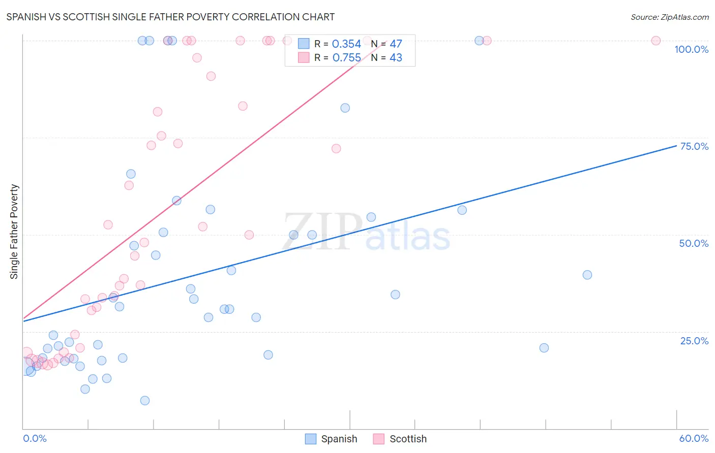 Spanish vs Scottish Single Father Poverty