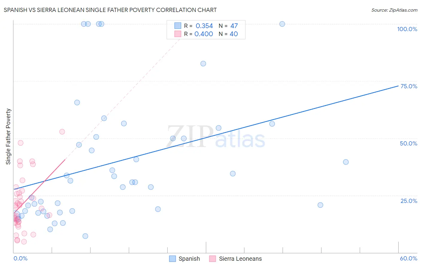 Spanish vs Sierra Leonean Single Father Poverty