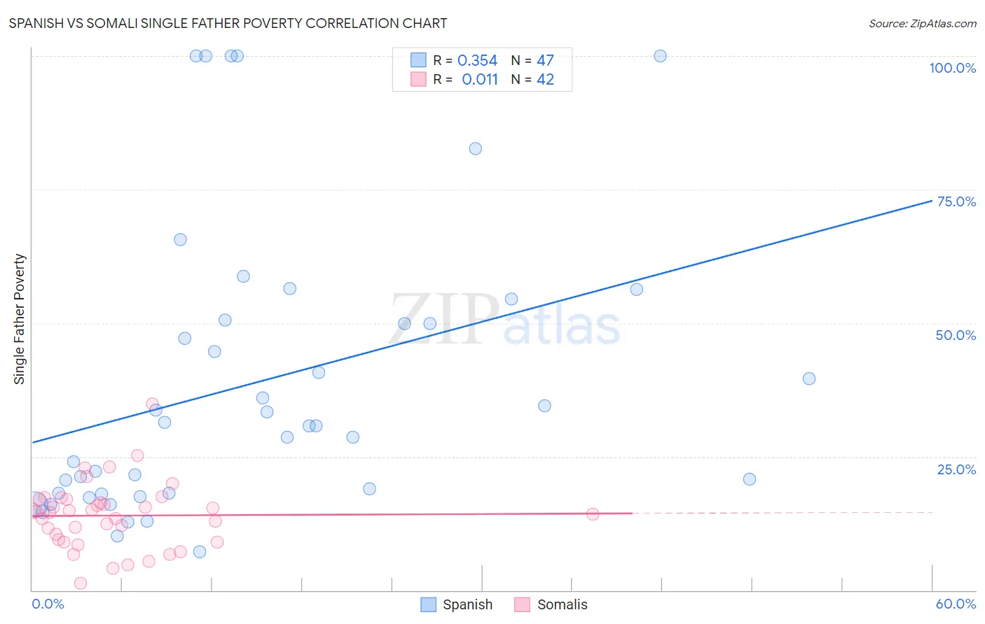 Spanish vs Somali Single Father Poverty