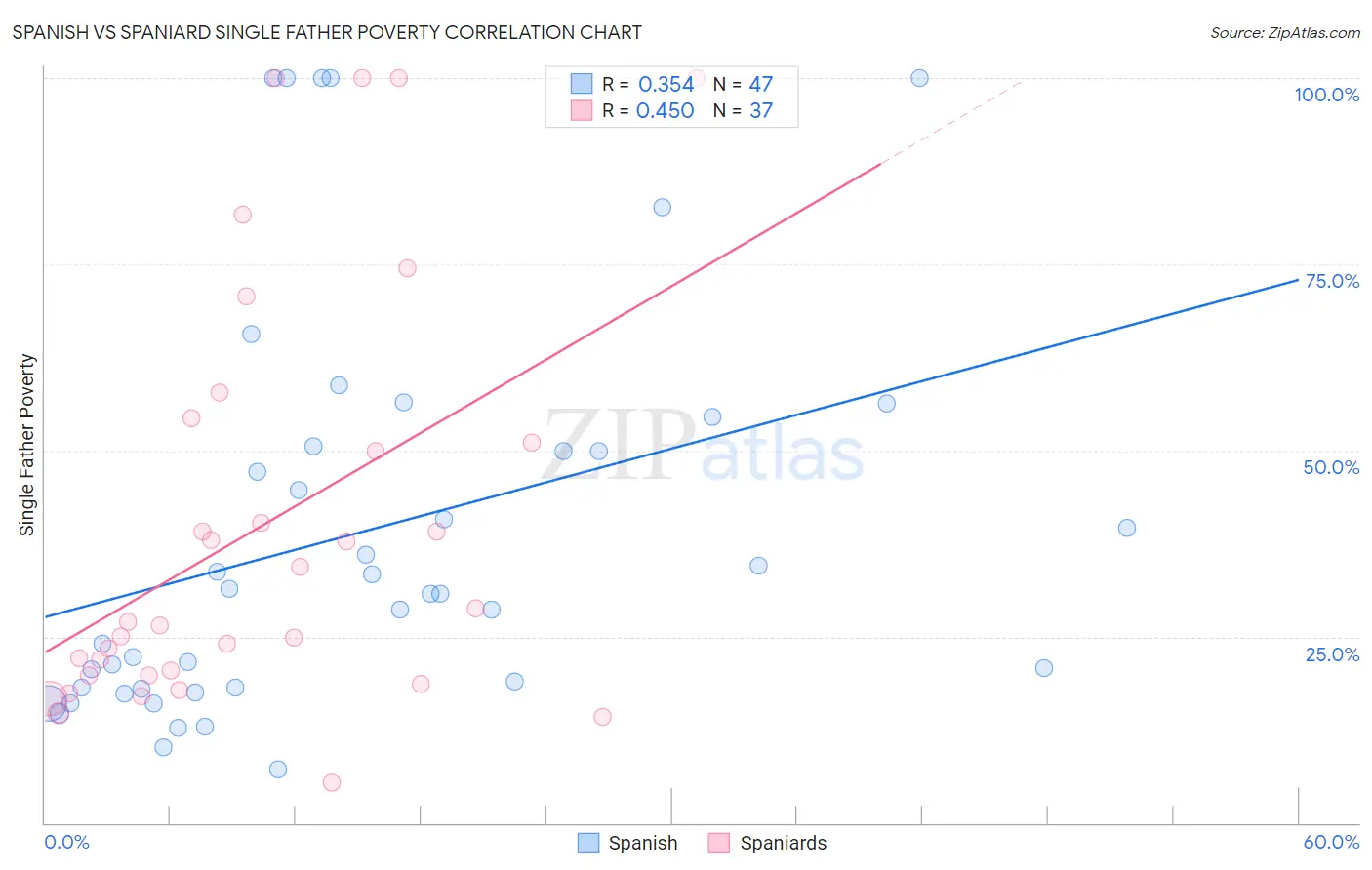 Spanish vs Spaniard Single Father Poverty