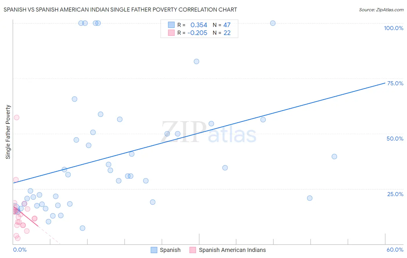 Spanish vs Spanish American Indian Single Father Poverty