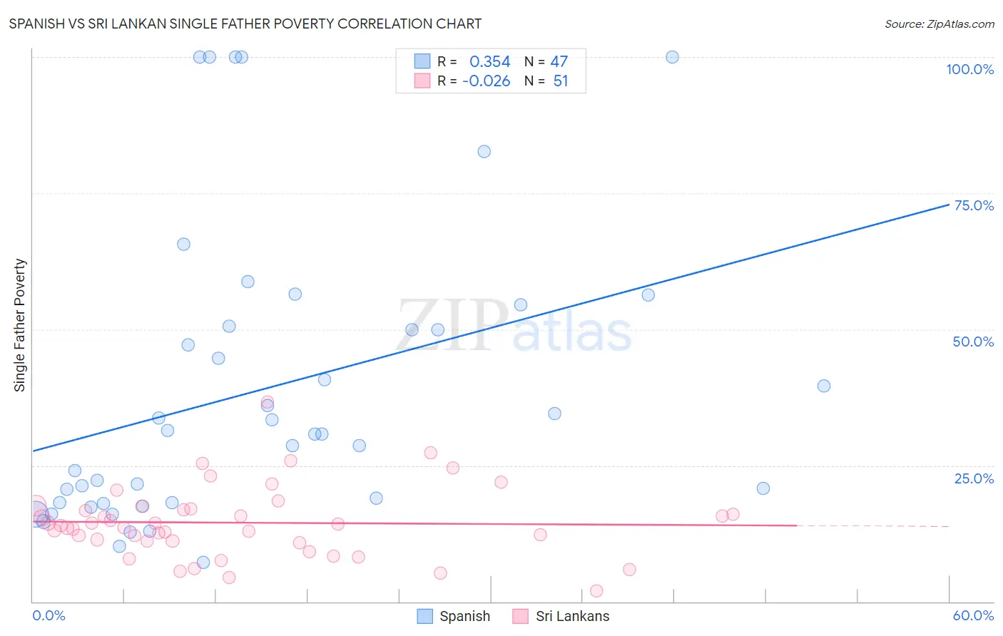 Spanish vs Sri Lankan Single Father Poverty