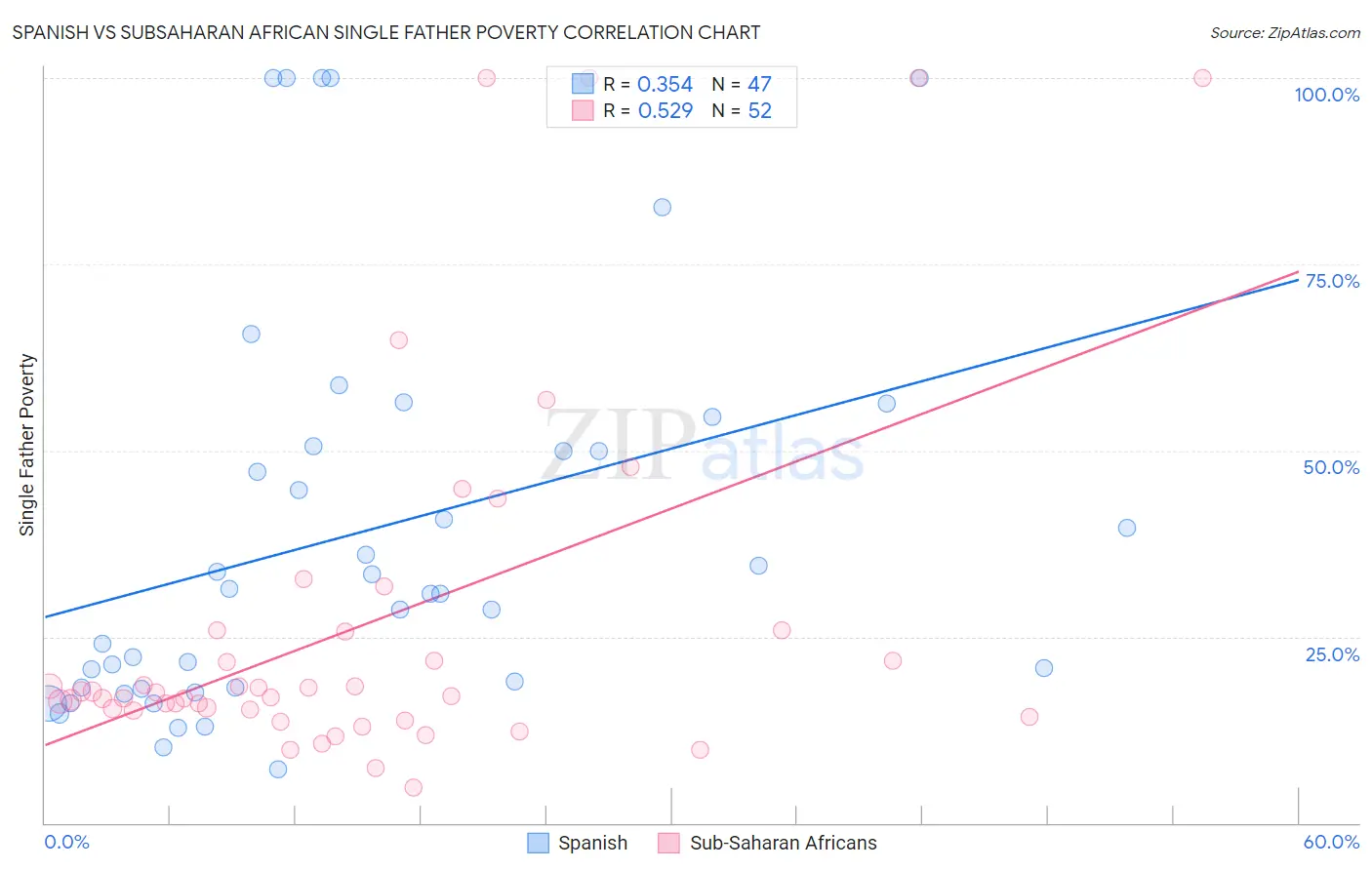 Spanish vs Subsaharan African Single Father Poverty