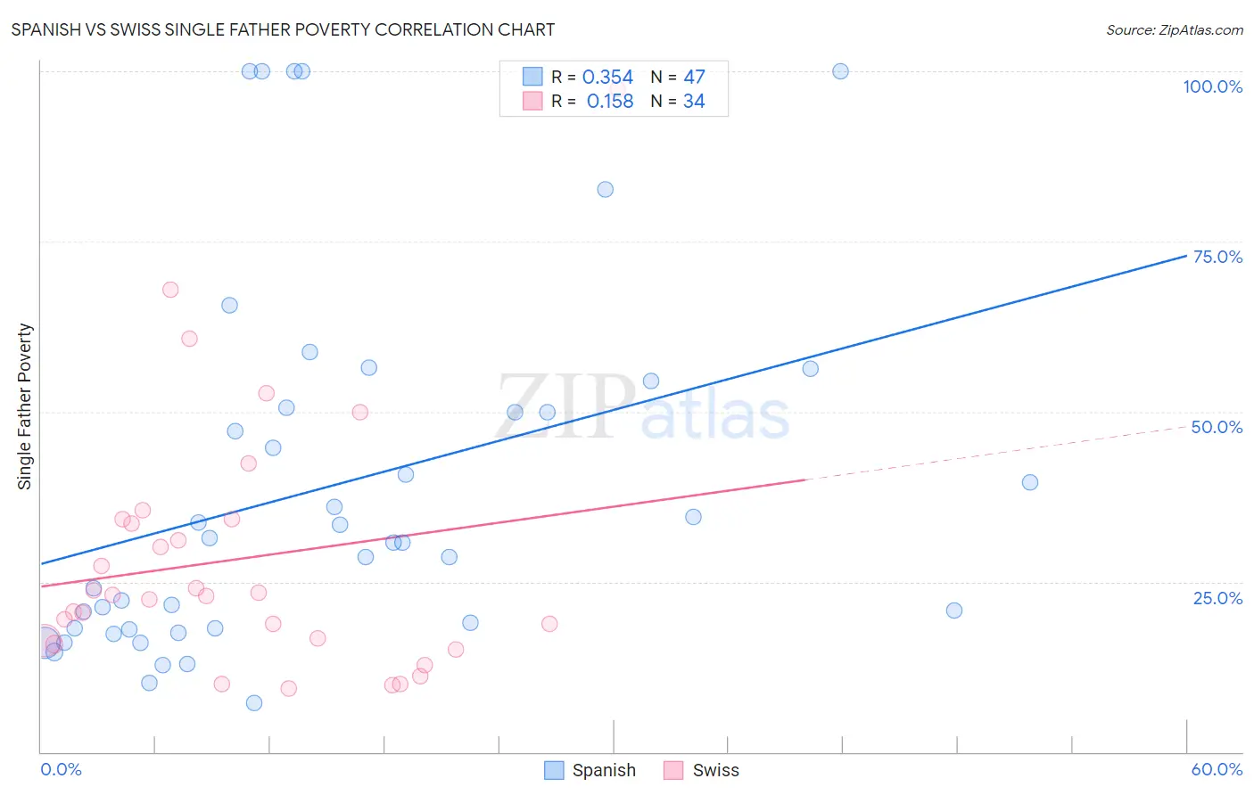Spanish vs Swiss Single Father Poverty