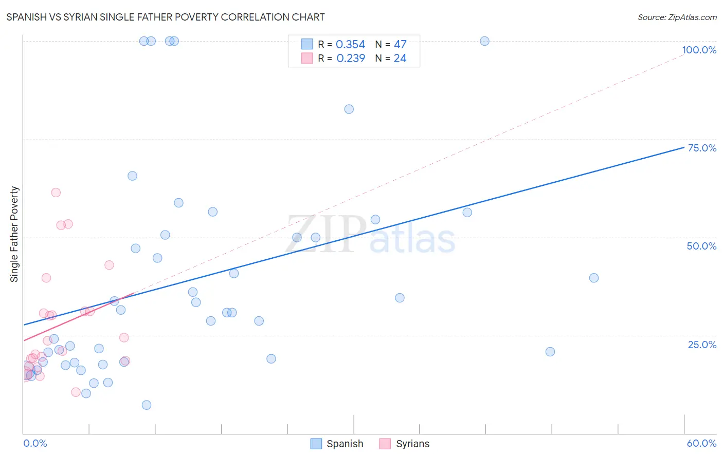 Spanish vs Syrian Single Father Poverty