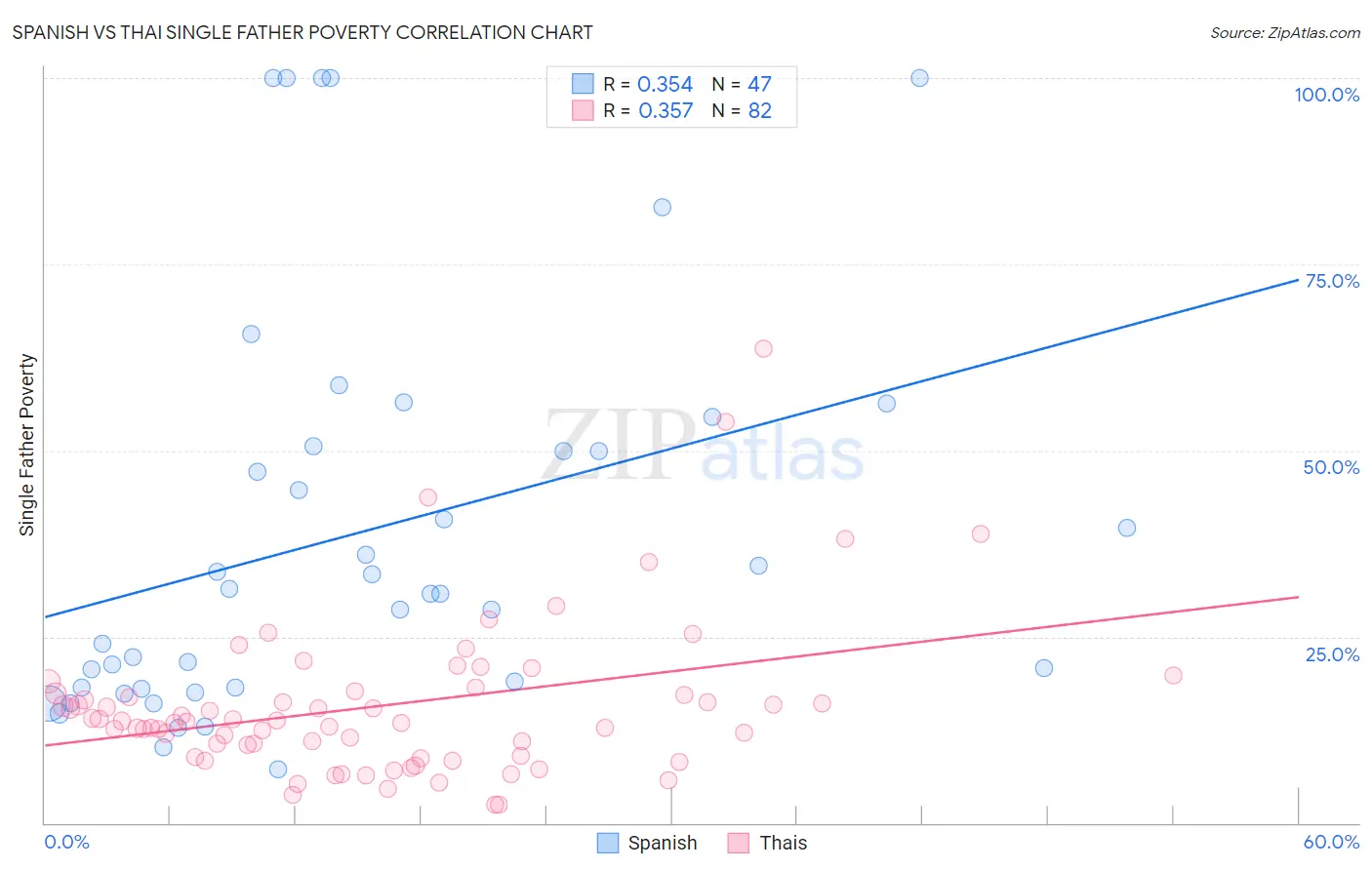 Spanish vs Thai Single Father Poverty