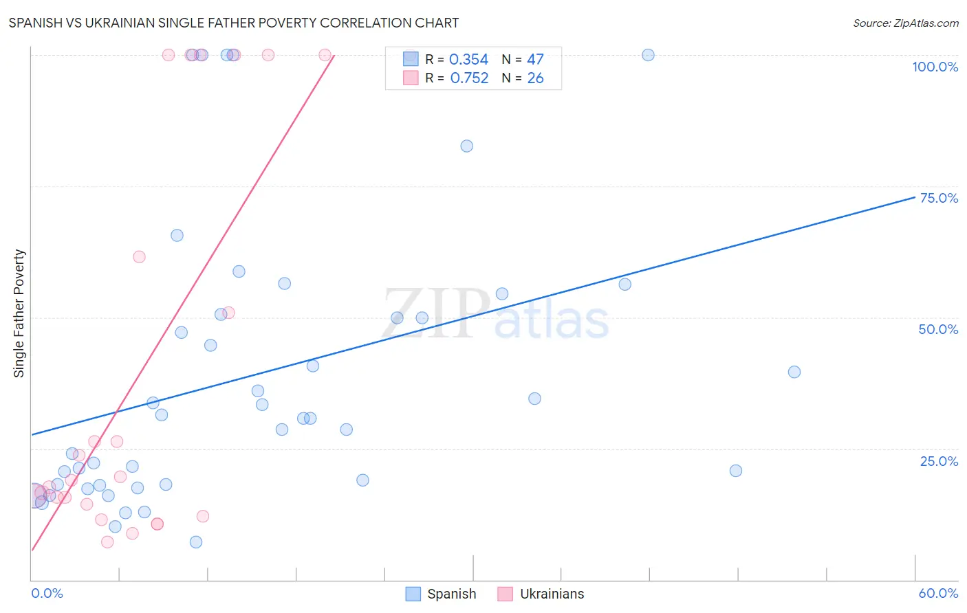 Spanish vs Ukrainian Single Father Poverty