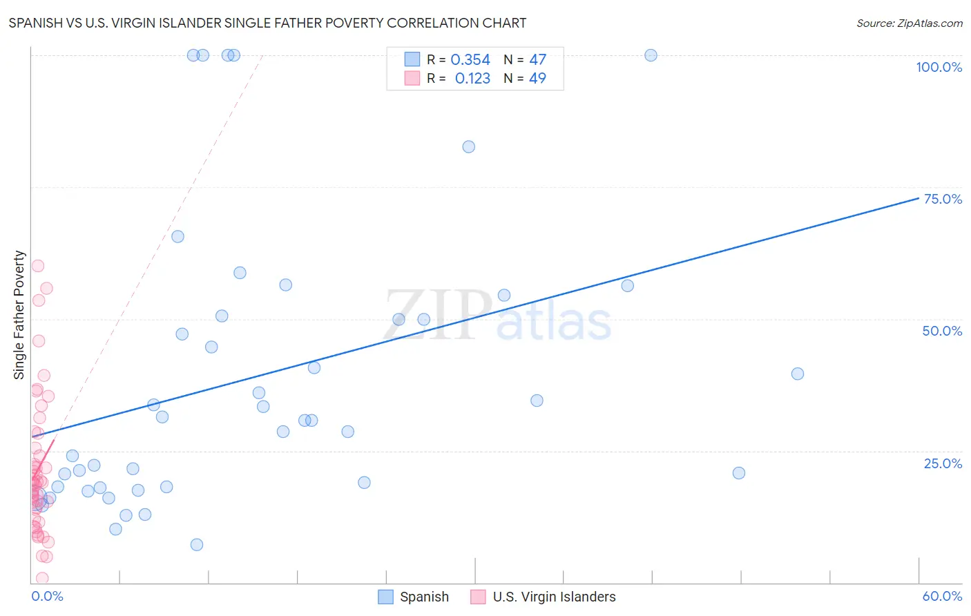 Spanish vs U.S. Virgin Islander Single Father Poverty