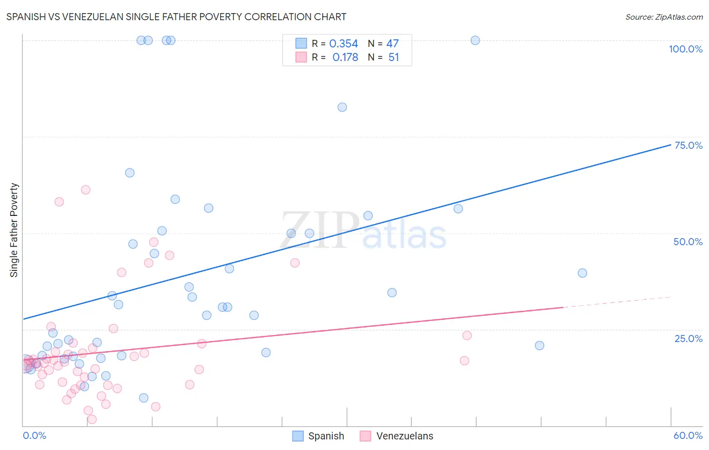 Spanish vs Venezuelan Single Father Poverty