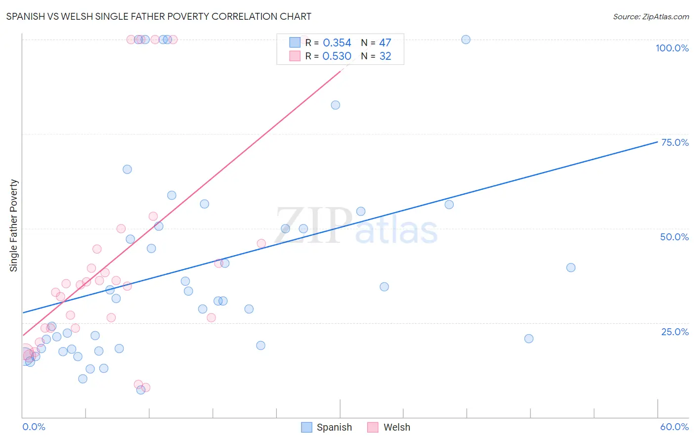 Spanish vs Welsh Single Father Poverty