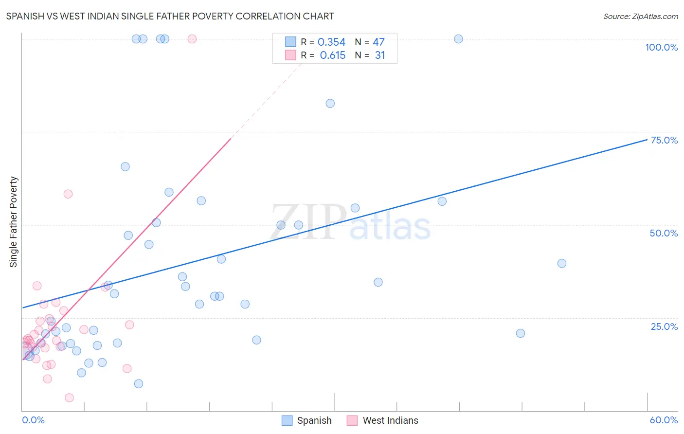 Spanish vs West Indian Single Father Poverty