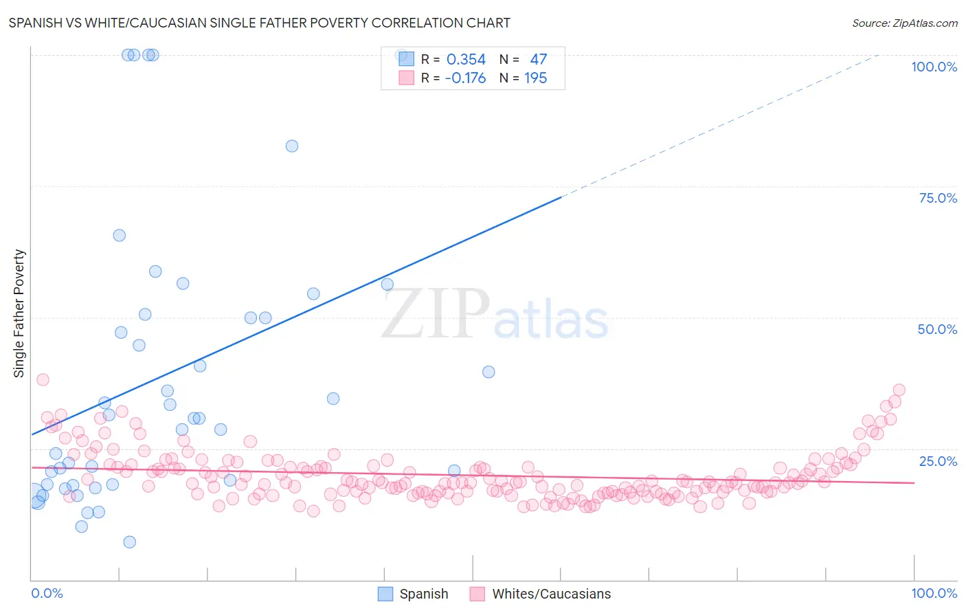 Spanish vs White/Caucasian Single Father Poverty