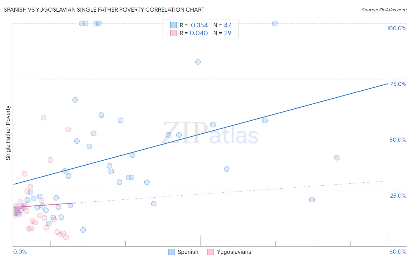 Spanish vs Yugoslavian Single Father Poverty