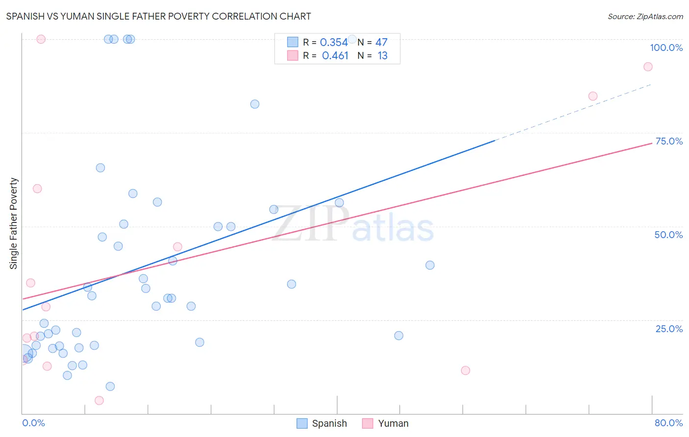 Spanish vs Yuman Single Father Poverty