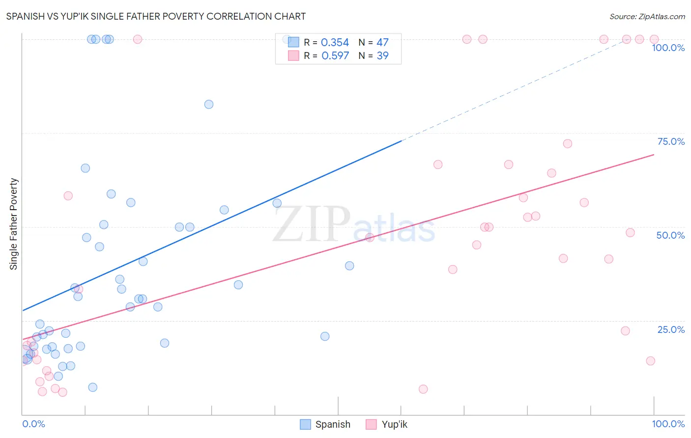 Spanish vs Yup'ik Single Father Poverty