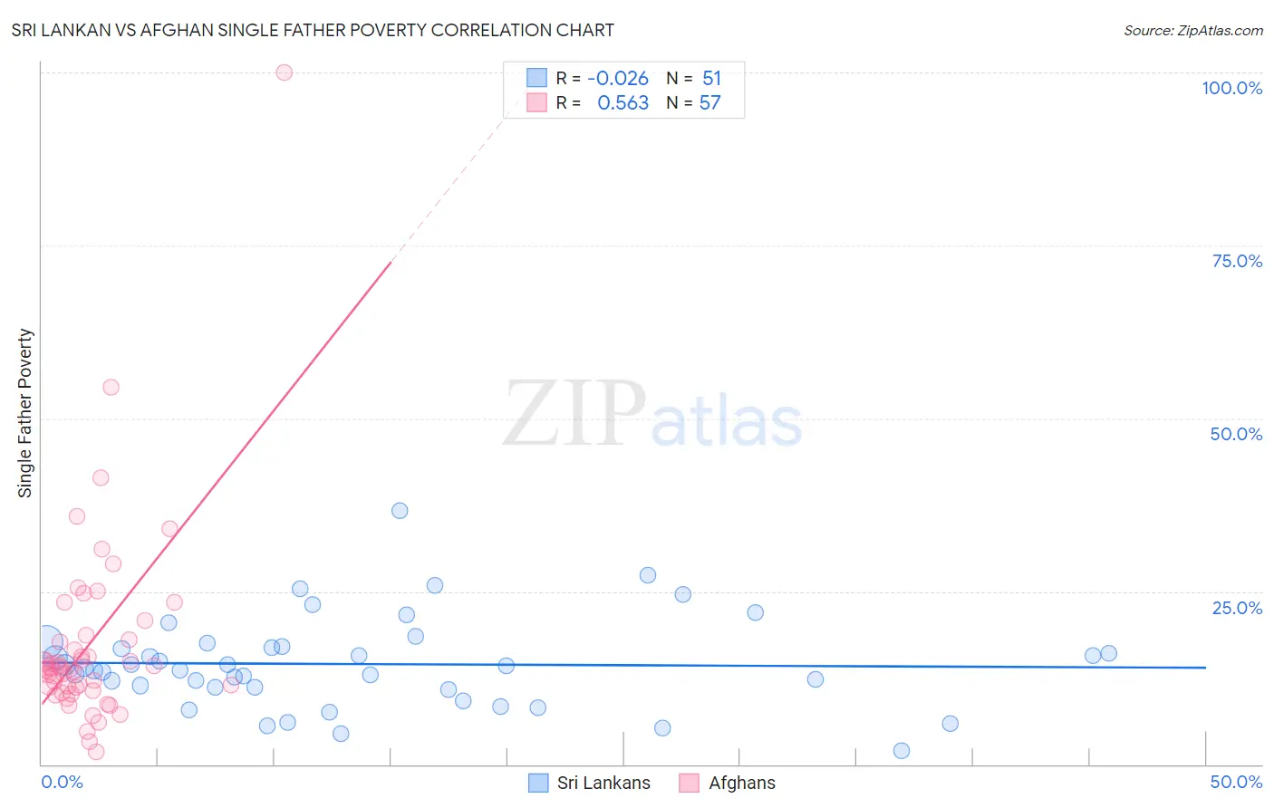 Sri Lankan vs Afghan Single Father Poverty