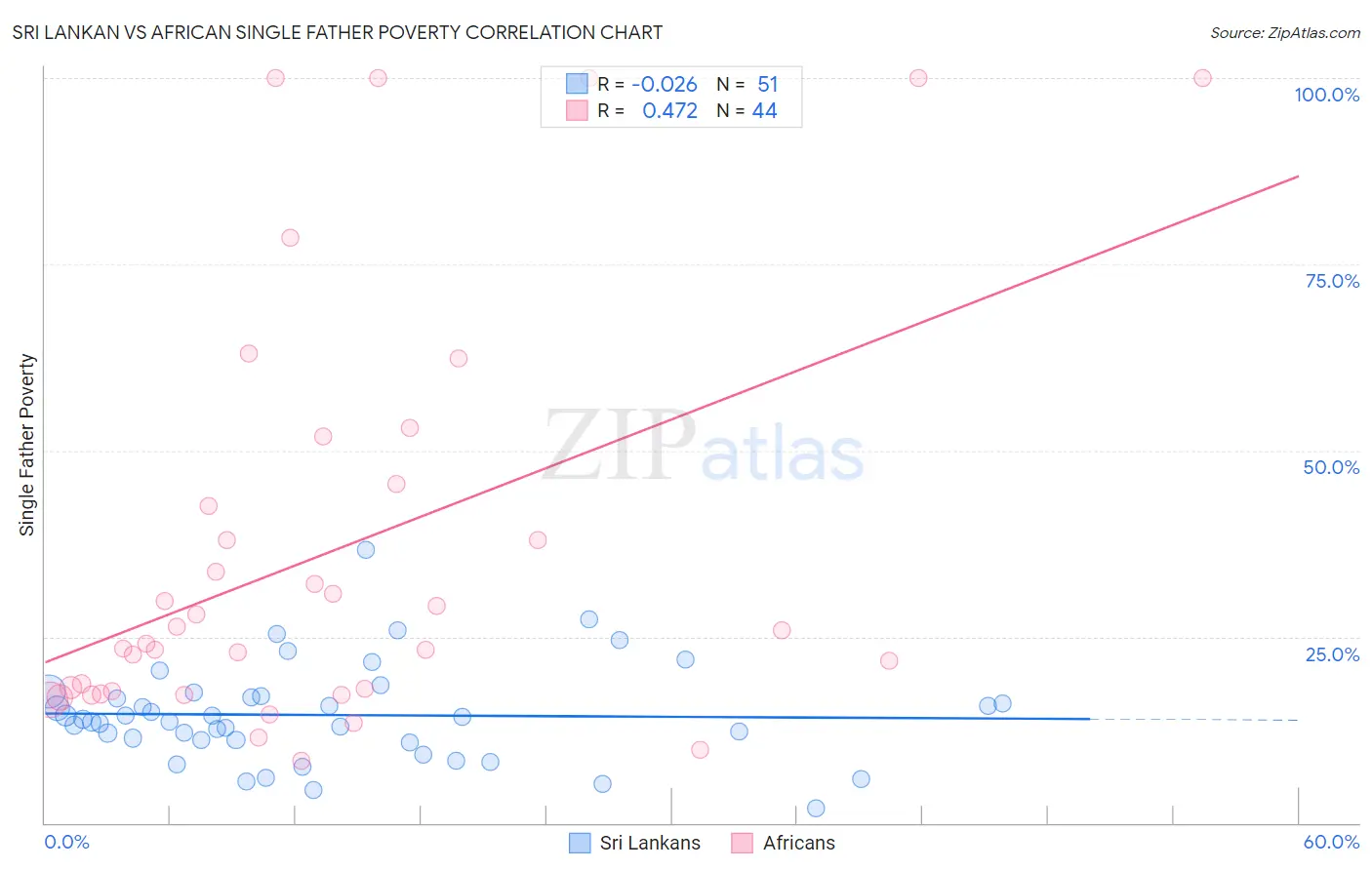 Sri Lankan vs African Single Father Poverty