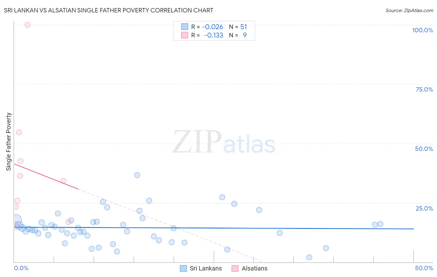 Sri Lankan vs Alsatian Single Father Poverty