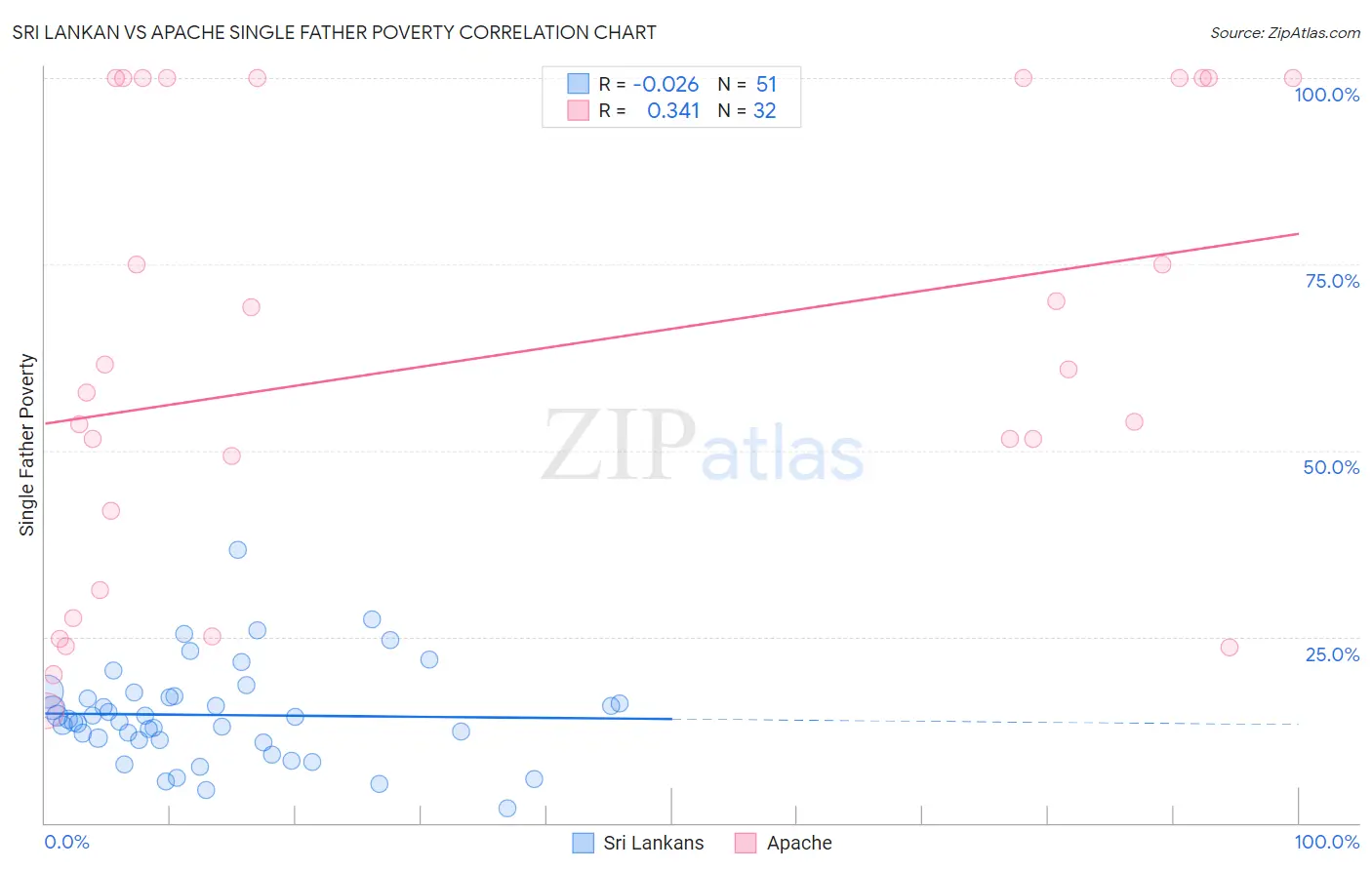 Sri Lankan vs Apache Single Father Poverty
