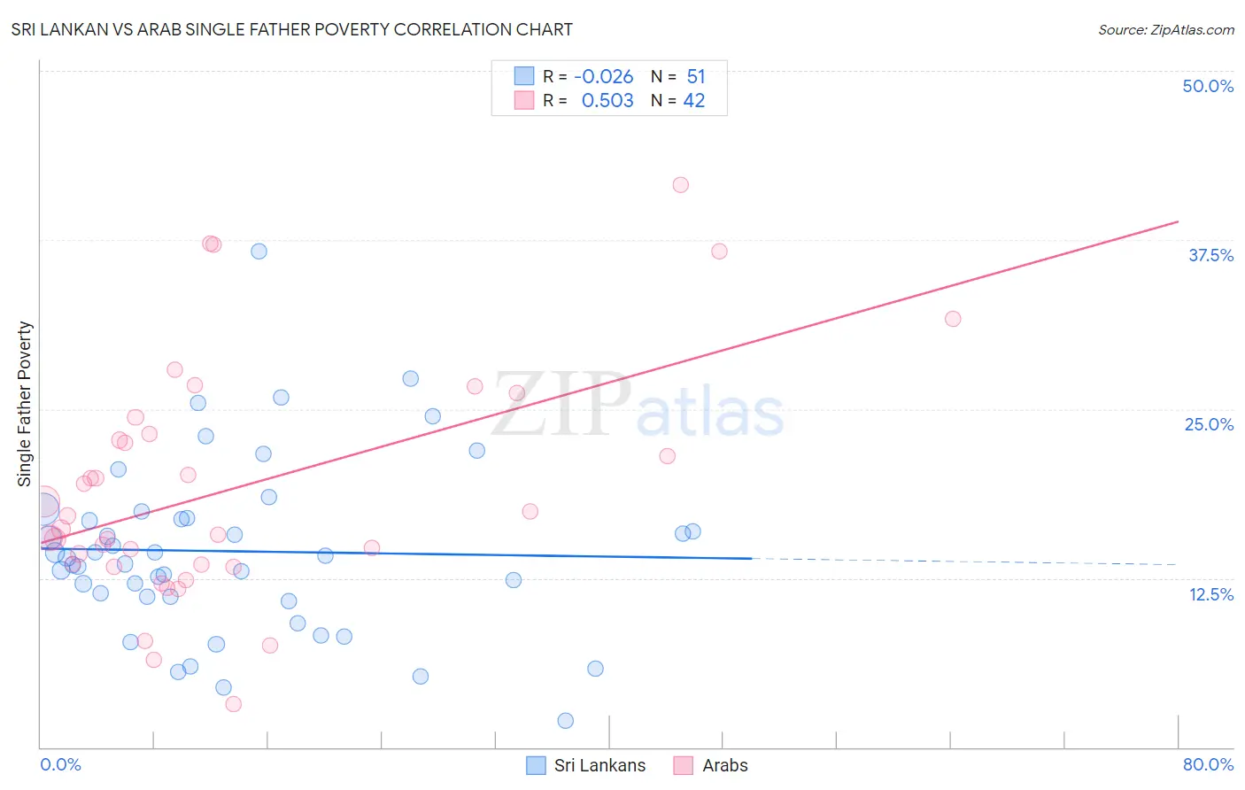 Sri Lankan vs Arab Single Father Poverty