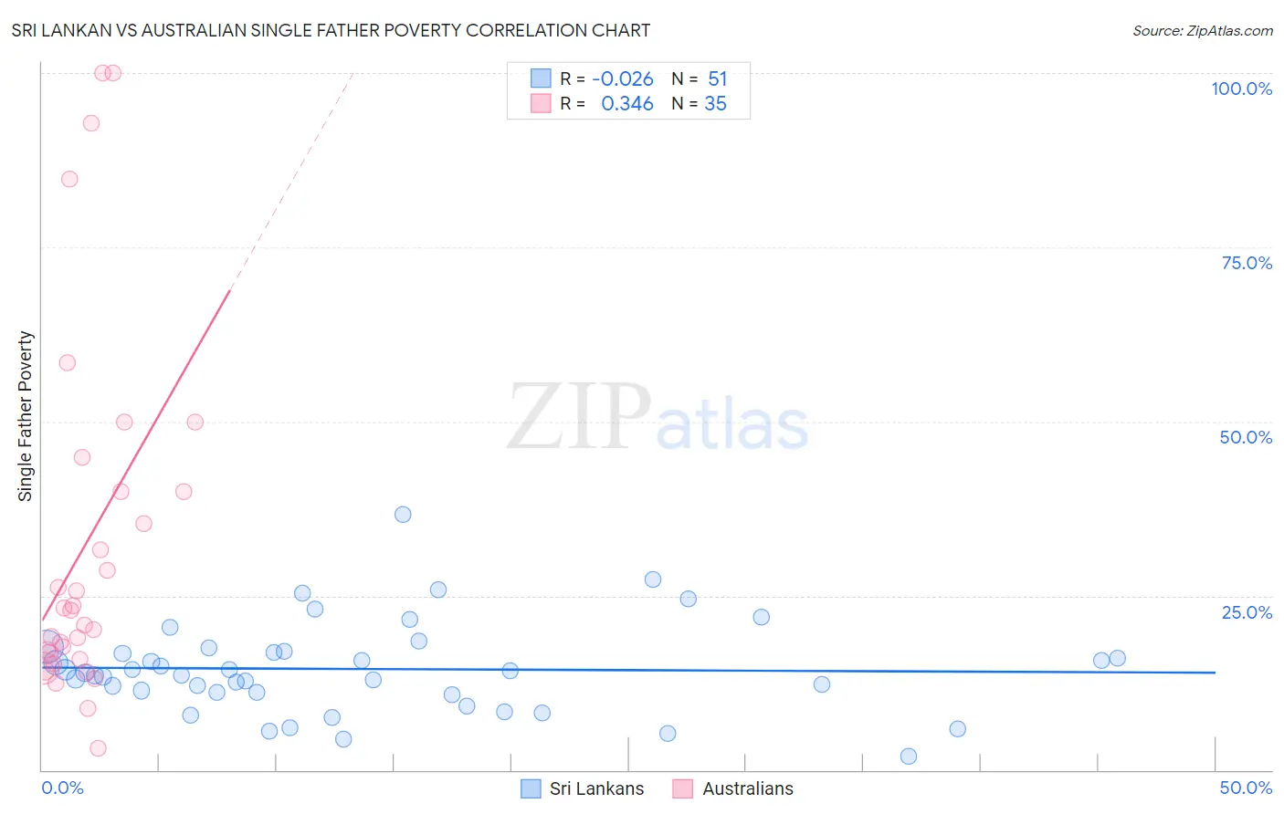 Sri Lankan vs Australian Single Father Poverty