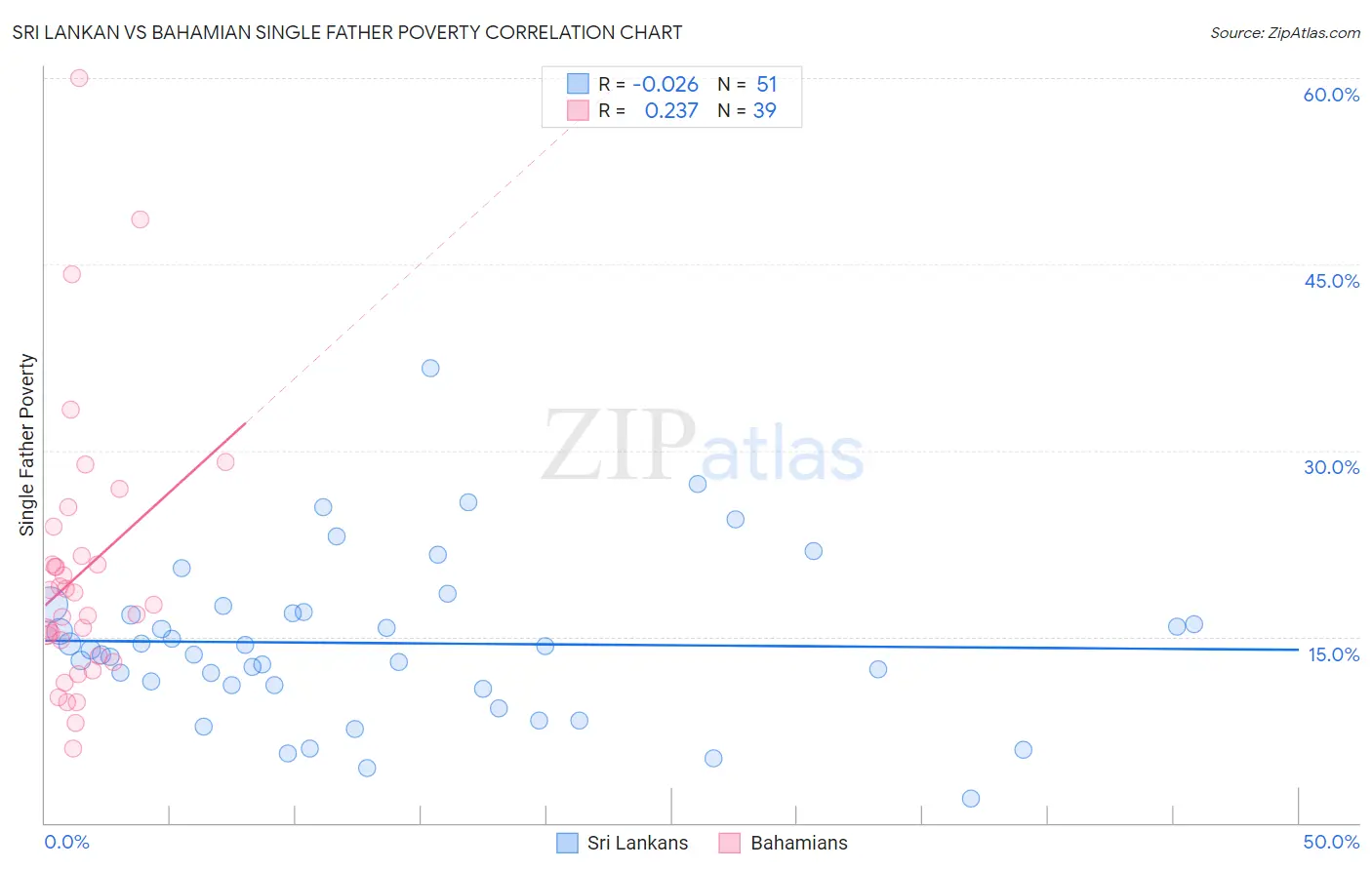 Sri Lankan vs Bahamian Single Father Poverty