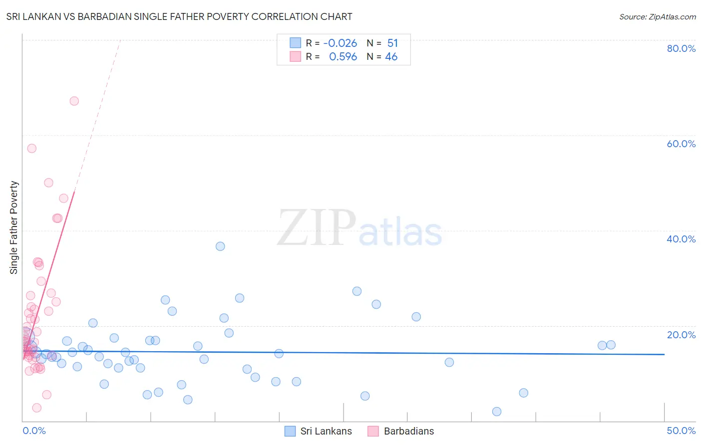 Sri Lankan vs Barbadian Single Father Poverty