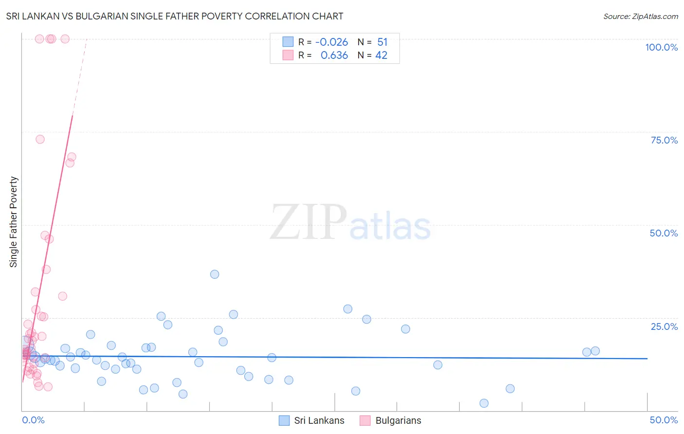 Sri Lankan vs Bulgarian Single Father Poverty