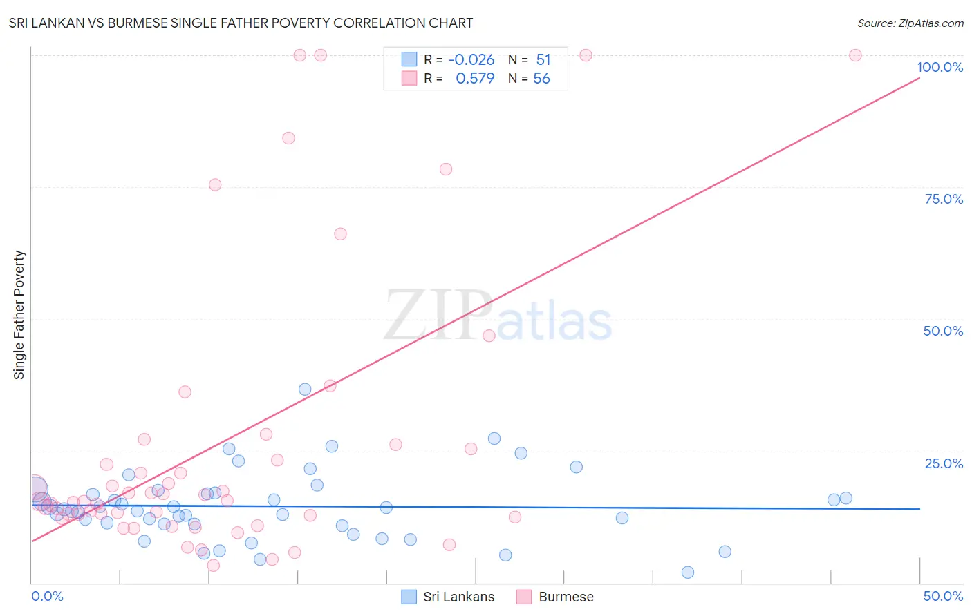 Sri Lankan vs Burmese Single Father Poverty