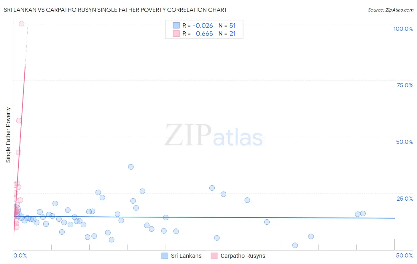 Sri Lankan vs Carpatho Rusyn Single Father Poverty