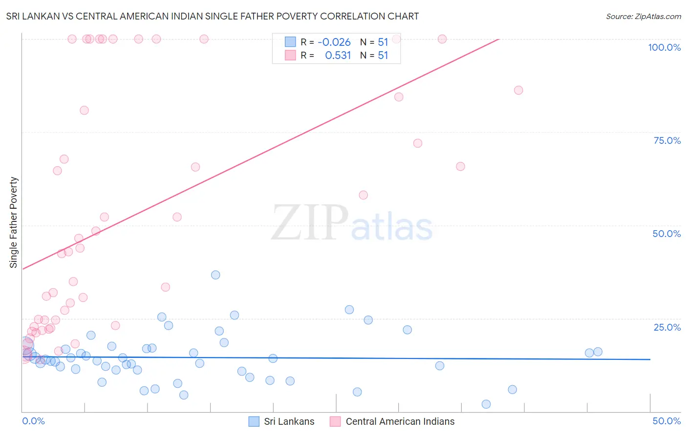 Sri Lankan vs Central American Indian Single Father Poverty