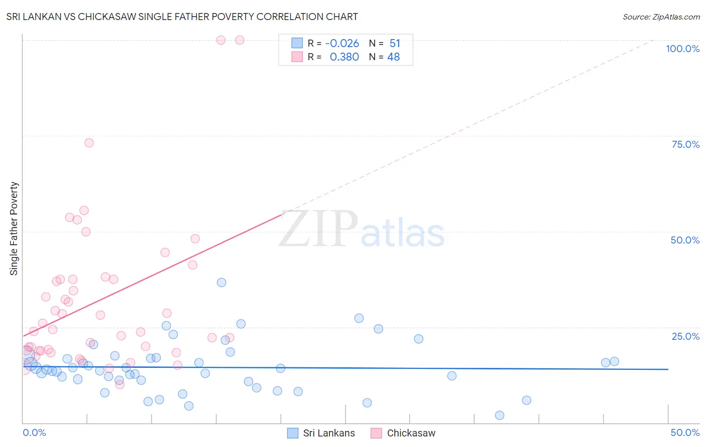 Sri Lankan vs Chickasaw Single Father Poverty