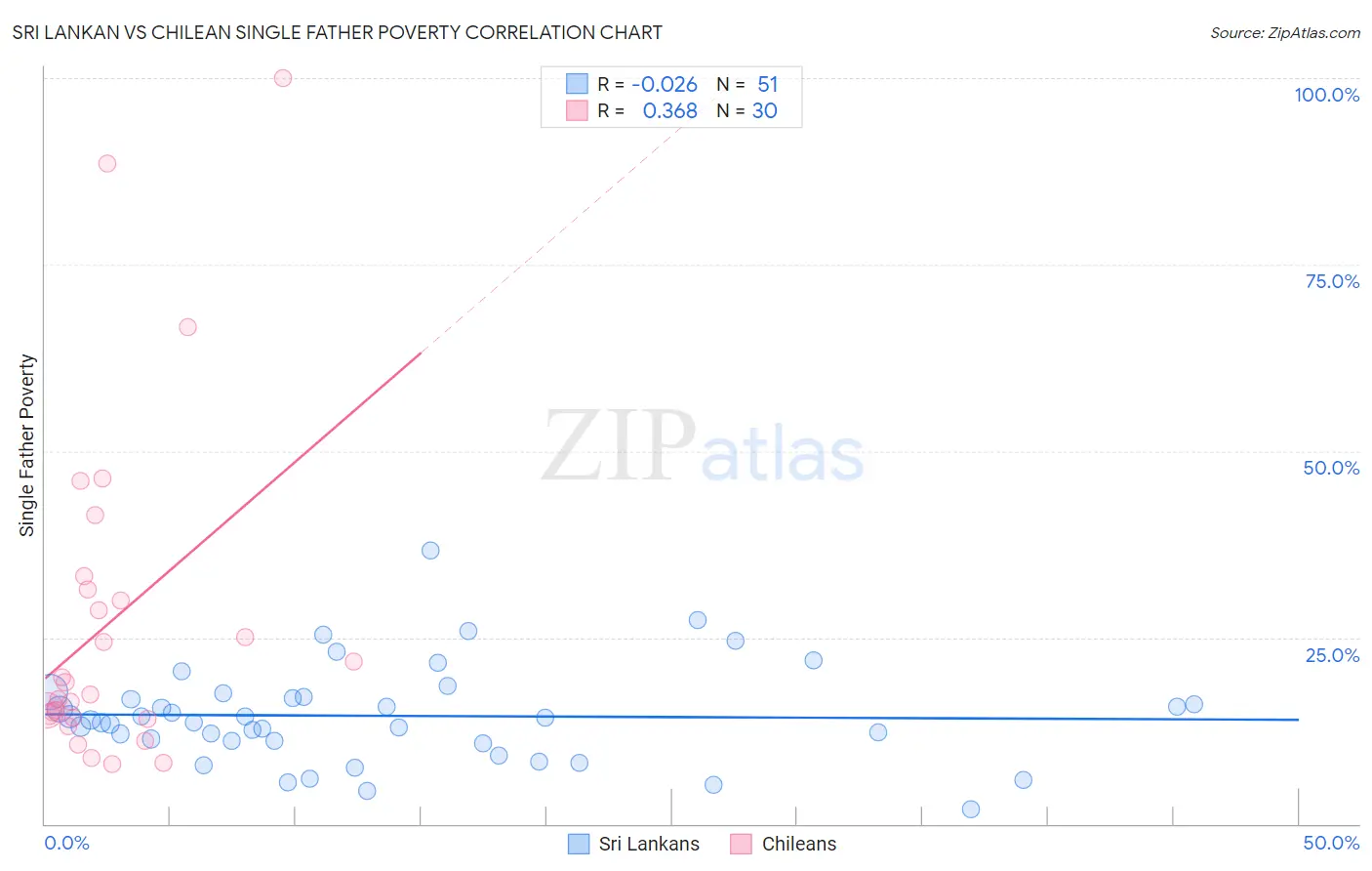 Sri Lankan vs Chilean Single Father Poverty