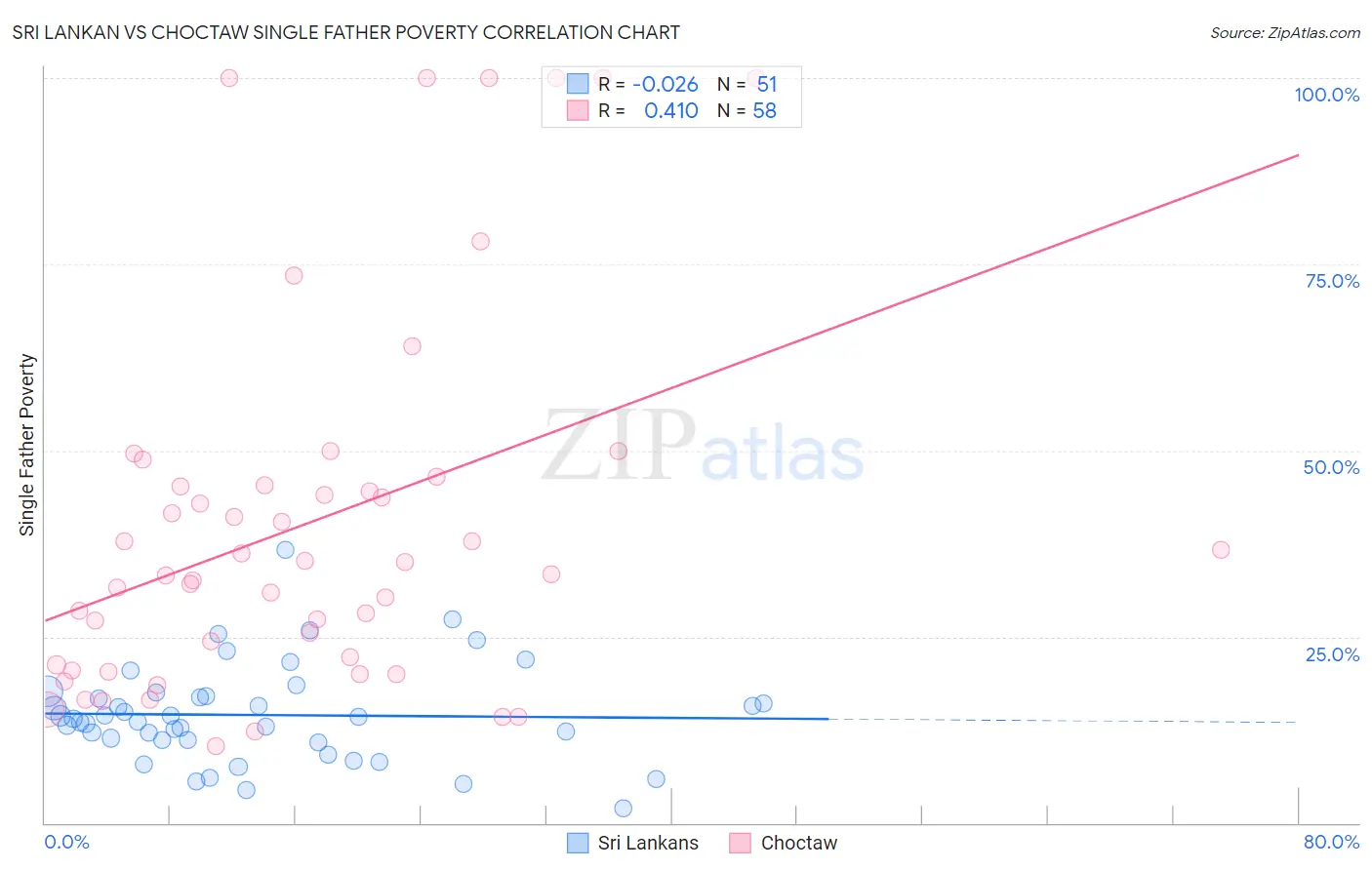 Sri Lankan vs Choctaw Single Father Poverty