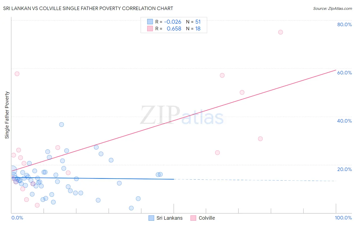 Sri Lankan vs Colville Single Father Poverty
