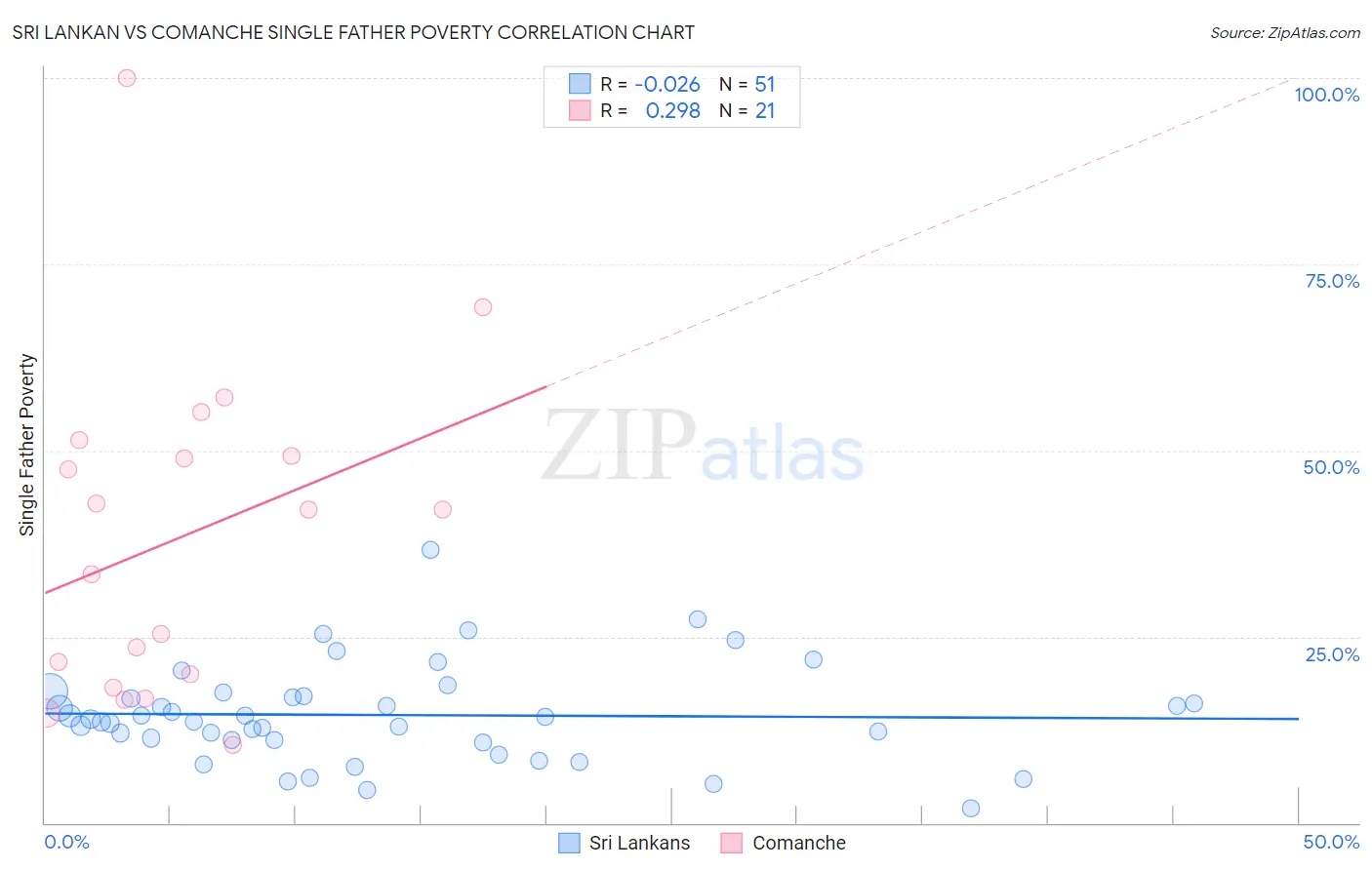 Sri Lankan vs Comanche Single Father Poverty