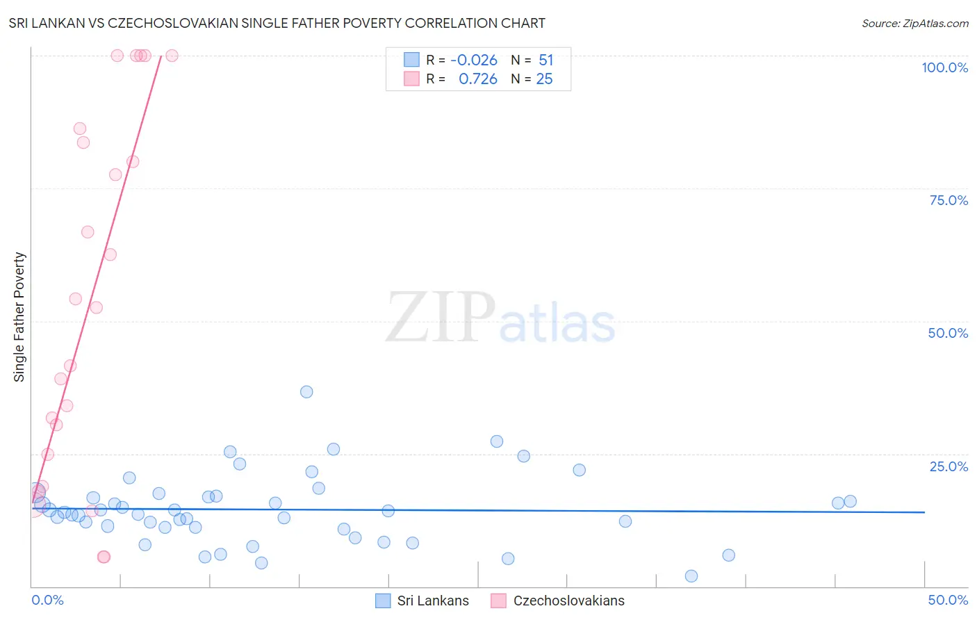 Sri Lankan vs Czechoslovakian Single Father Poverty
