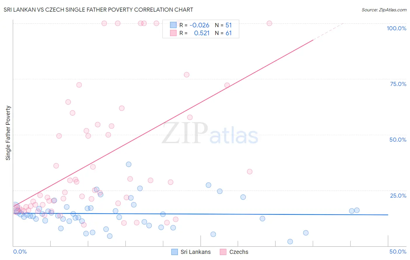 Sri Lankan vs Czech Single Father Poverty