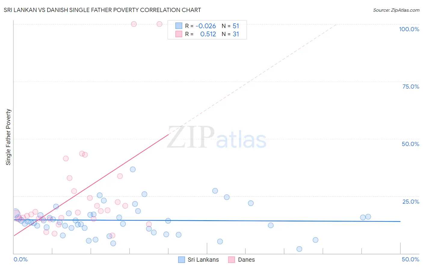 Sri Lankan vs Danish Single Father Poverty