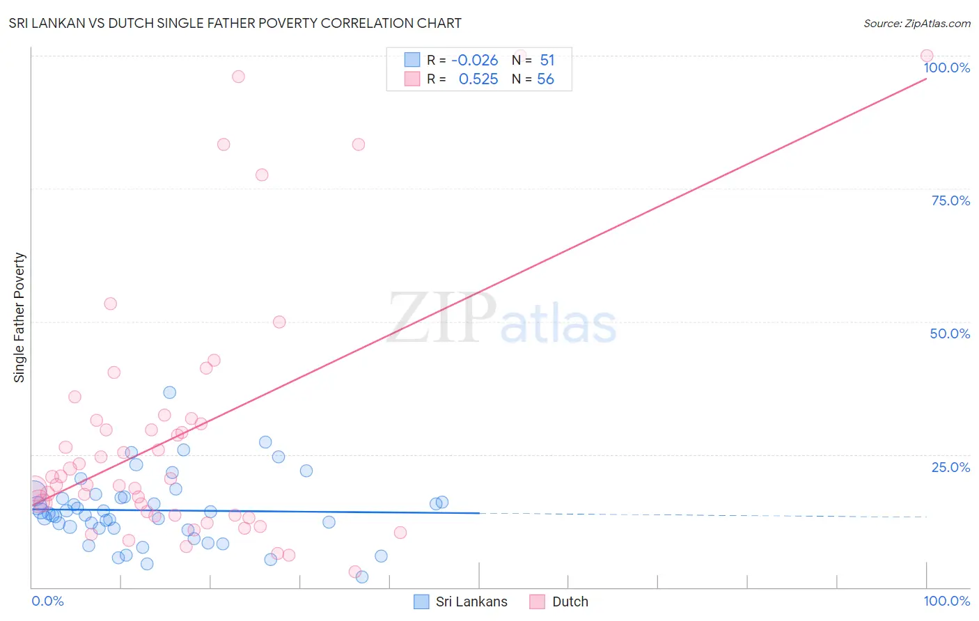 Sri Lankan vs Dutch Single Father Poverty