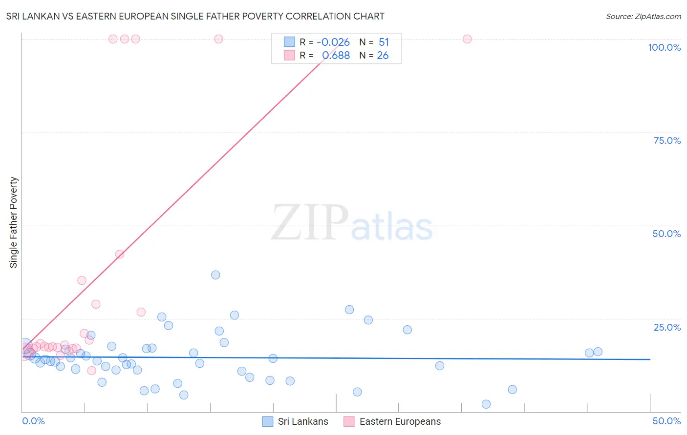 Sri Lankan vs Eastern European Single Father Poverty