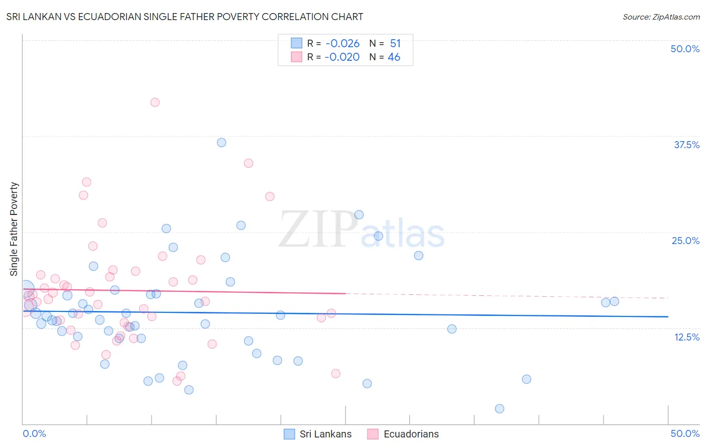 Sri Lankan vs Ecuadorian Single Father Poverty