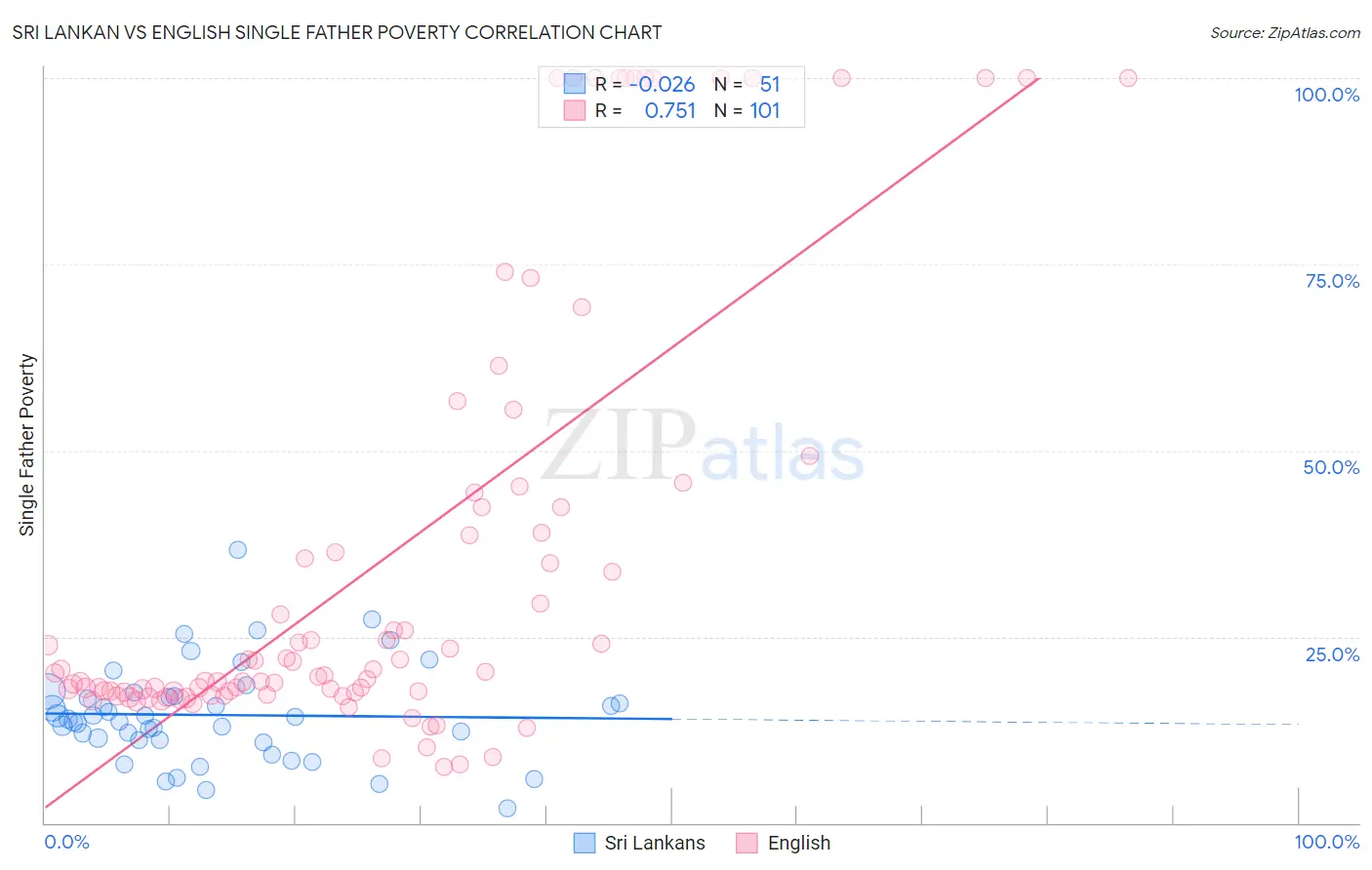 Sri Lankan vs English Single Father Poverty